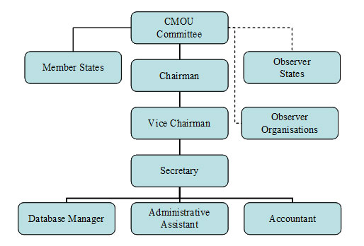 Staffing diagram